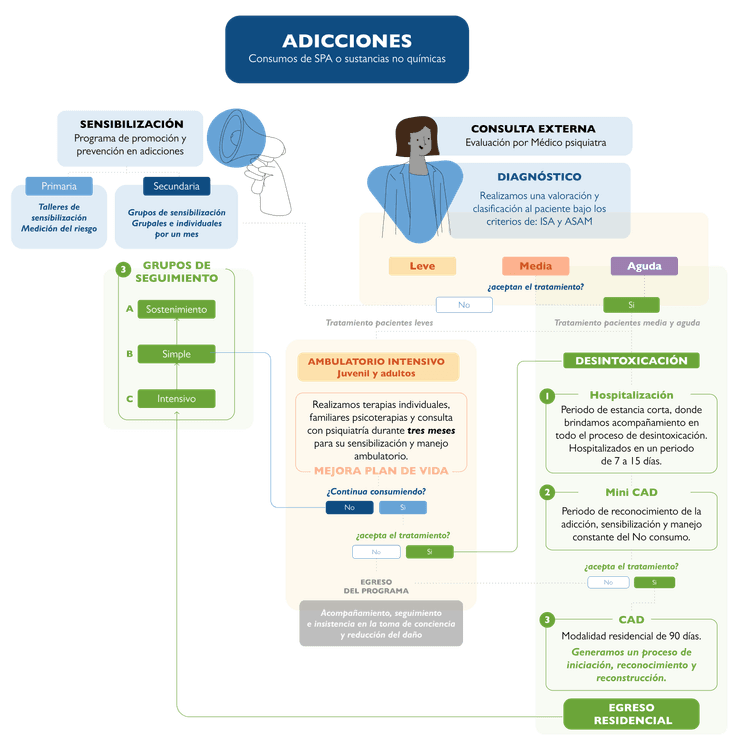 Diagrama del servicio