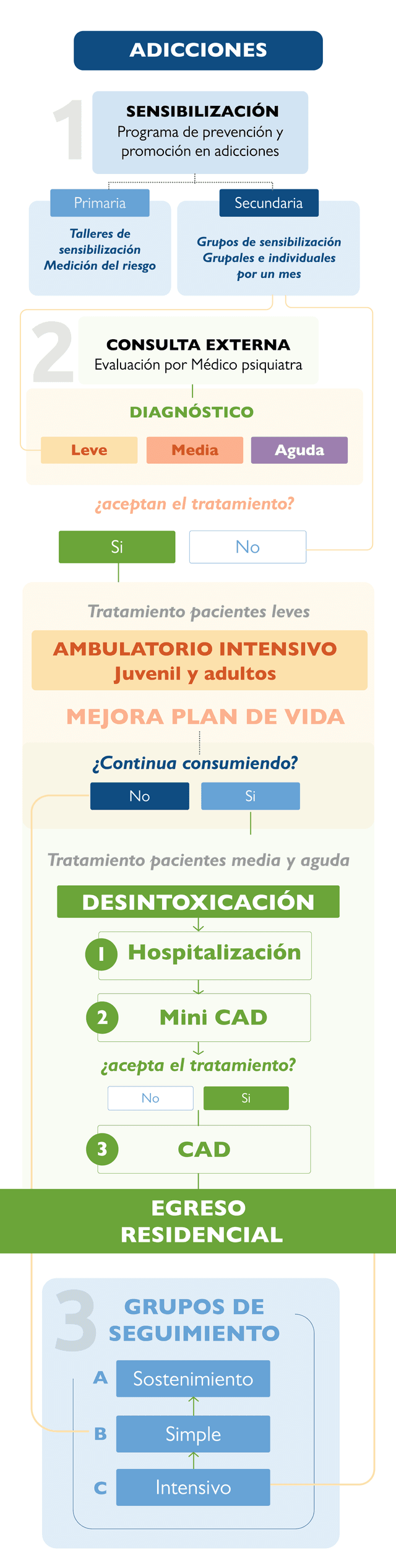 Diagrama del servicio