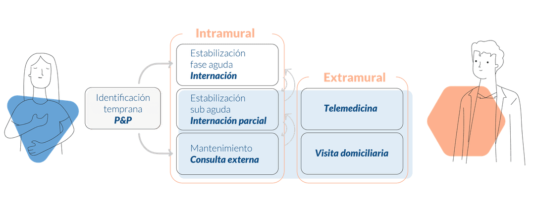 Hay 3 fases pricipales, Estabilización en fase aguda: Internación. Estabilización en fase sub aguda: Internación parcial. Mantenimiento: consulta externa. Además está la prevención temprana (P&P) que permite evitar la llegada a una fase aguda o anticiparse.