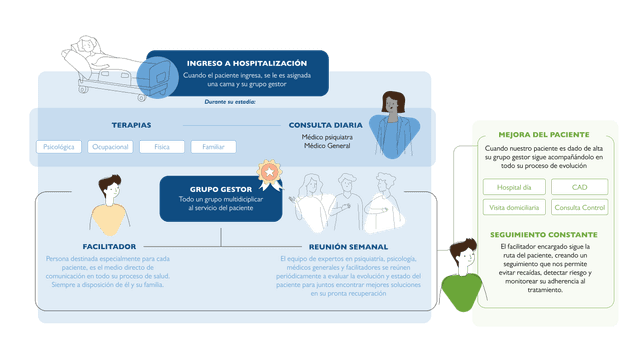 Descripción gráfica del modelo de hospitalización. Basado en las terapias y consultas díarias el grupo gestor se reune semanalmente para conjuntamente evaluar la evolución y el estado del paciente. Al ser dado de alta, el equipo sigue acompañando al paciente en todo su proceso de evolución.