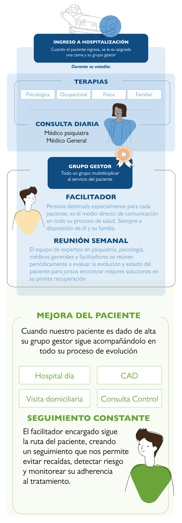 Descripción gráfica del modelo de hospitalización. Basado en las terapias y consultas díarias el grupo gestor se reune semanalmente para conjuntamente evaluar la evolución y el estado del paciente. Al ser dado de alta, el equipo sigue acompañando al paciente en todo su proceso de evolución.